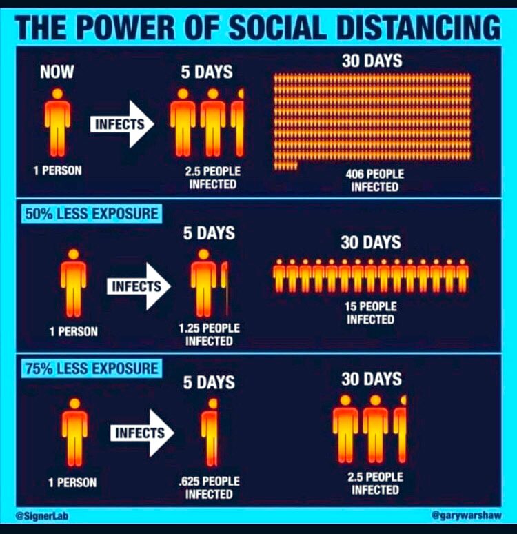 DonnaTraynorTV's tweet photo. #socialdistancing - the reason why https://t.co/NoL44Gf70A