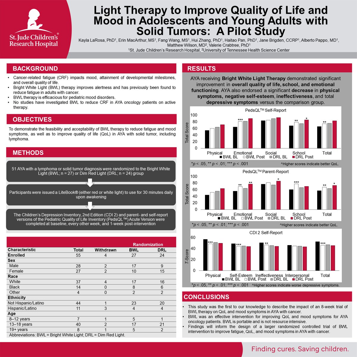 DrKaylaLaRosa's tweet photo. Excited to share our pilot study findings that Bright White Light (BWL) therapy improved QoL and depressive symptoms in AYA with solid tumor on active therapy. This is an extension from our previous work that BWL reduced cancer-related fatigue. #sppac2020 #postersession2 https://t.co/B35xhoBkHU