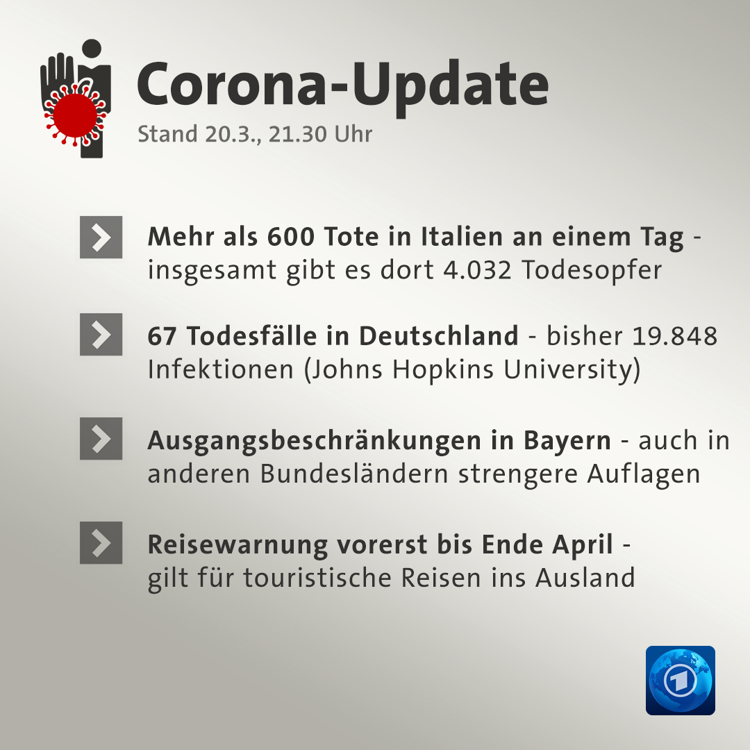 In Italien haben die Behörden in nur einem Tag mehr als 600 neue #Corona-Tote registriert. Damit stieg die Zahl der Todesopfer der #Virus-#Pandemie laut Zivilschutz auf 4.032. In dem Land gibt es inzwischen 47.021 nachweislich Infizierte. #wirvsvirus