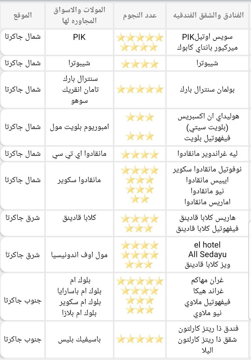 beeboo2006's tweet photo. 🛋🛏 سكن × تسوق 🛒🛍
حاولت في هذه التغريدة ان اجمع لكم الفنادق والشقق الفندقيه الملاصقه للمولات والقريبه منها في #جاكرتا
(ملاحظه : هناك القديم من هذه الفنادق والشقق الذي لاننصح به  وهناك الحديث 
وسوف اعطيكم رايي الشخصي فيما تم تجربته منها وانتظر اراءكم وتجاربكم ) https://t.co/CtSmEr2kEe