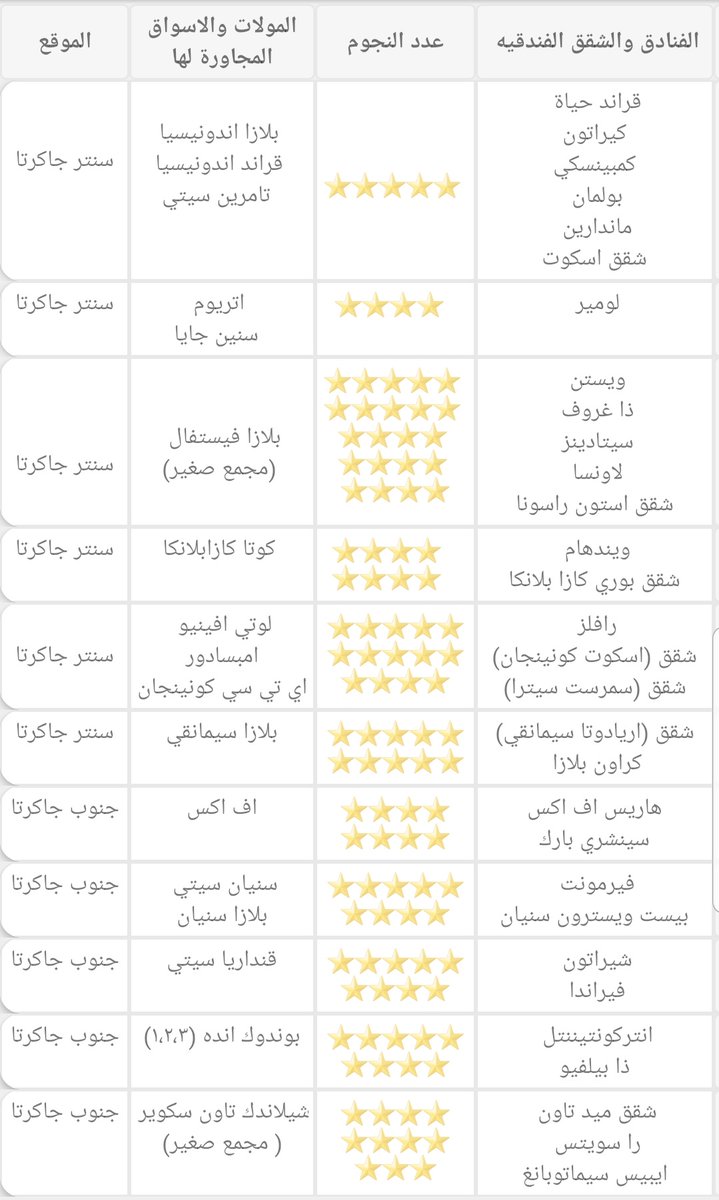 🛋🛏 سكن × تسوق 🛒🛍
حاولت في هذه التغريدة ان اجمع لكم الفنادق والشقق الفندقيه الملاصقه للمولات والقريبه منها في #جاكرتا
(ملاحظه : هناك القديم من هذه الفنادق والشقق الذي لاننصح به  وهناك الحديث 
وسوف اعطيكم رايي الشخصي فيما تم تجربته منها وانتظر اراءكم وتجاربكم )