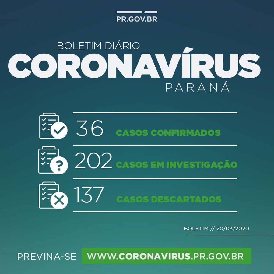 PulmaoSA's tweet photo. #COVID19 no Estado do #Paraná (20/3)
➡️36 casos confirmados;
➡️13 casos novos;
➡️202 casos suspeitos sendo avaliados;
❌137 descartados.
Cidades com casos: #CampoLargo, #Curitiba, #Foz do Iguaçu, #Cianorte, #Maringá, #Londrina e #Guaíra @CBNCuritiba @PortalBandaB @PneumoPR https://t.co/Kfr2FqiXL1
