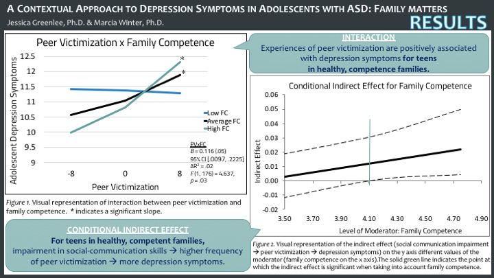Dr_jlgreenlee's tweet photo. We found social-communication impairment ~ more PV ~ more depression sx for teens with ASD (n=188) in healthy, well-functioning families but not for teens in families that reported more challenges. Learn more here: https://t.co/rToXbaZ2Hz #SPPAC2020 #postersession2 https://t.co/IZ2a3f6cqS