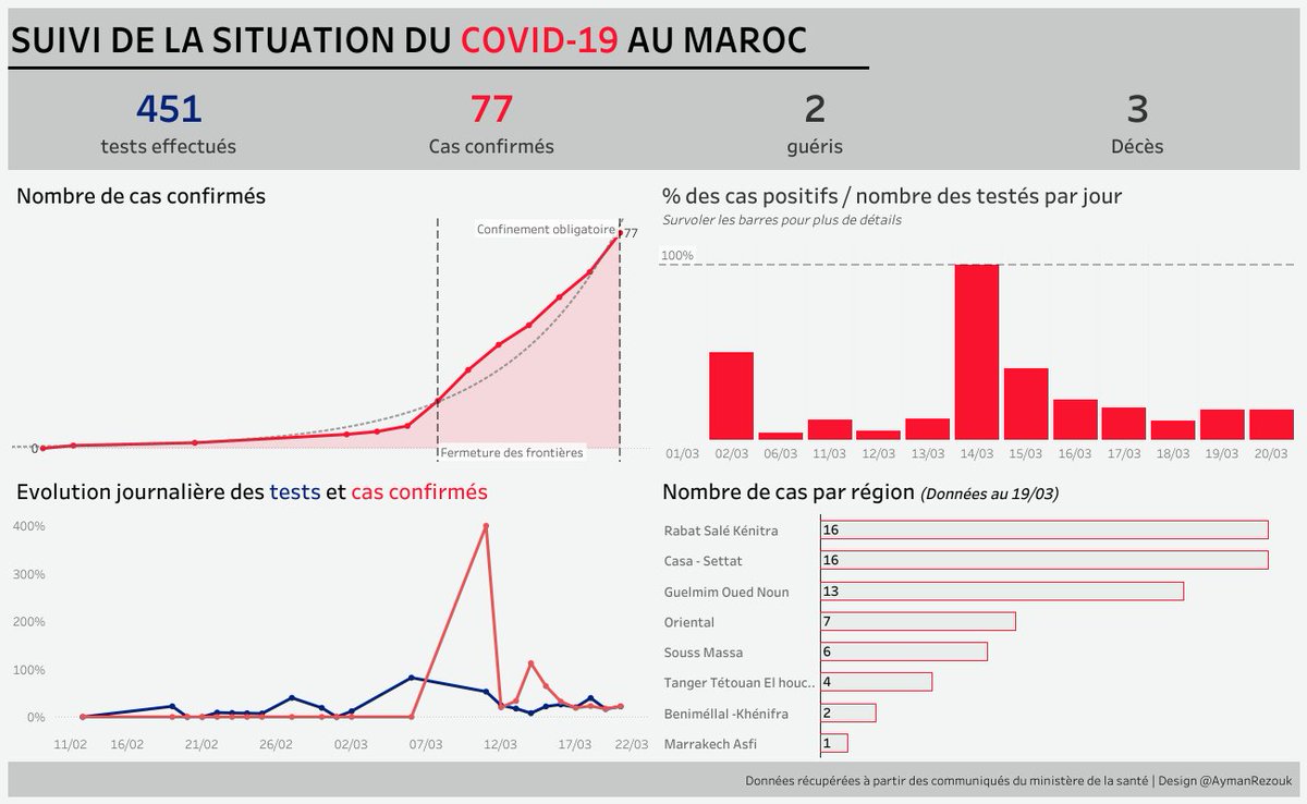 A quick Viz to track the situation of Coronavirus in Morocco. Stay safe everyone !  #Dataviz #Tableau #Morocco 
Link : public.tableau.com/views/Suividel…