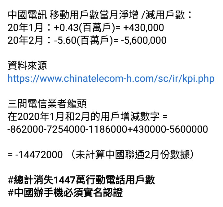 FrankyHong1's tweet image. HK Cable TV program 1&amp;amp; 2/2020 total less 14,472,000 registered mobile in CHINA. They are
tinyurl.com/stvofbk 
-8,116,000 chinamobileltd.com/tc/ir/operatio…
-1,186,000  chinaunicom.com.hk/sc/ir/operatin…
-5,170,000
chinatelecom-h.com/sc/ir/kpi.php
消失1447萬人行動電話用戶數，辦手機必須實名認證
@SolomonYue
