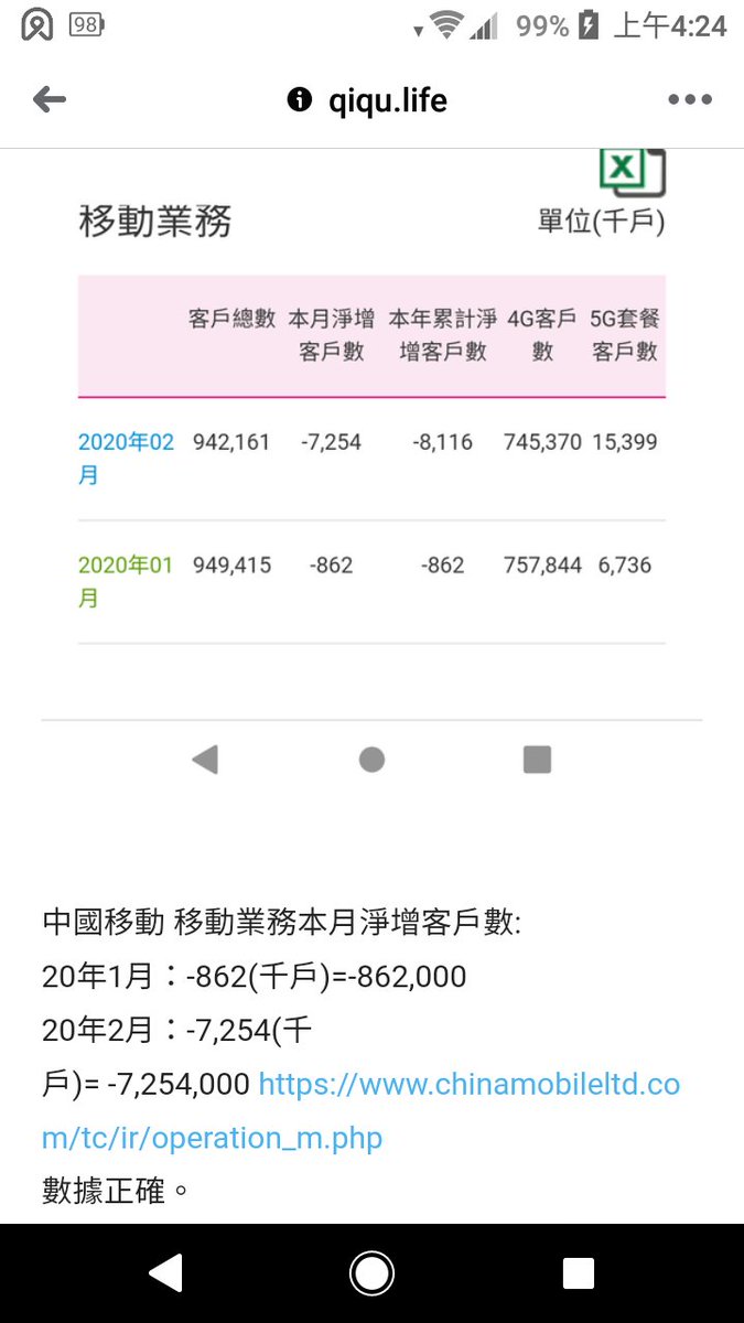 FrankyHong1's tweet image. HK Cable TV program 1&amp;amp; 2/2020 total less 14,472,000 registered mobile in CHINA. They are
tinyurl.com/stvofbk 
-8,116,000 chinamobileltd.com/tc/ir/operatio…
-1,186,000  chinaunicom.com.hk/sc/ir/operatin…
-5,170,000
chinatelecom-h.com/sc/ir/kpi.php
消失1447萬人行動電話用戶數，辦手機必須實名認證
@SolomonYue