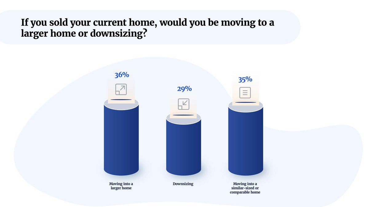 #WA homeowners are split pretty evenly on their perfect home size! What do you think? Would you upgrade, downsize or move into a comparably sized new 🏠 if you moved? ow.ly/asXW50yNi7r #realestate #realty #home