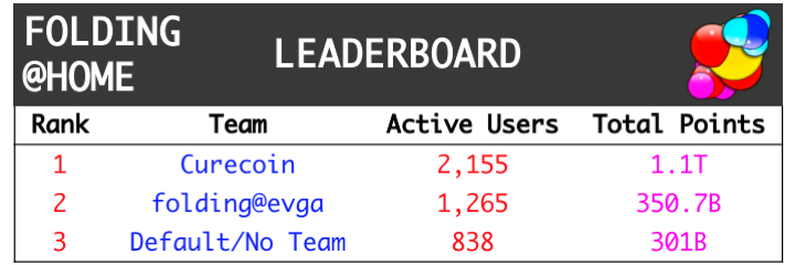 foldingathome's tweet photo. It’s been an awesome week with so many new members joining our community in order to fight #COVID19. Each week we’ll try and highlight our teams with the current (at time of posting) highest overall rank. Here’s who’s leading right now! https://t.co/unxG5yYsYB