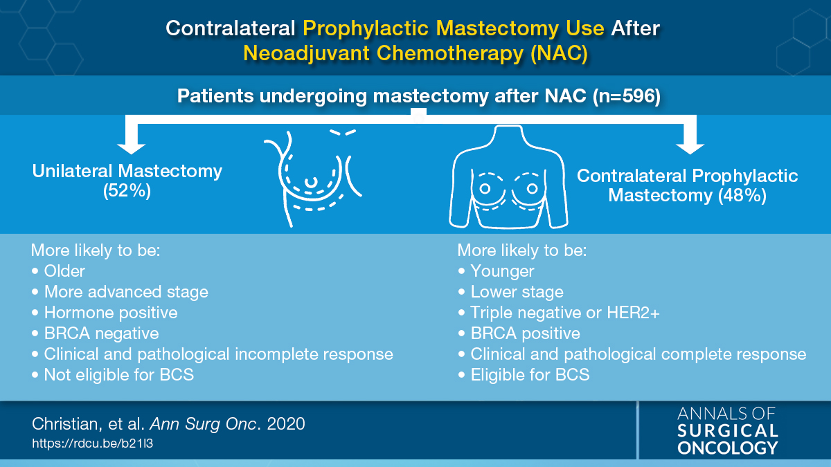 AnnSurgOncol's tweet photo. Evaluation of Factors Associated with #ContralateralProphylacticMastectomy Use in Women Undergoing #Mastectomy Post- #NeoadjuvantChemotherapy. #VisualAbstract by @AndreaLMerrill . @NChristianMD @McMastersKelly @SocSurgOnc https://t.co/hlBZs8xVnE https://t.co/yavsLqt1Np