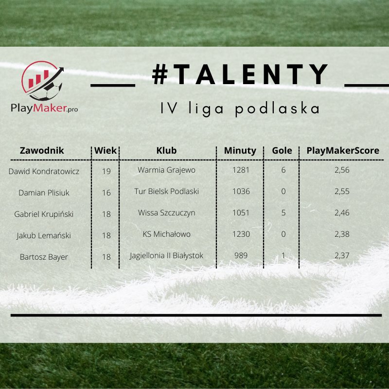 ProPlaymaker's tweet photo. #PlayMakerScore
#Talenty #4liga #podlaska

Oto topowi młodzi zawodnicy na Podlasiu ❗

@KsepkaB @PodlaskieLigi @PSkauta jak to widzicie? 🤔

@warmiagrajewo i Dawid Kondratowicz na czele klasyfikacji 💪

Damian Plisiuk z @turbielsk najmłodszy w zestawieniu #PlayMakerScore 👌 https://t.co/edYiWt2nKY