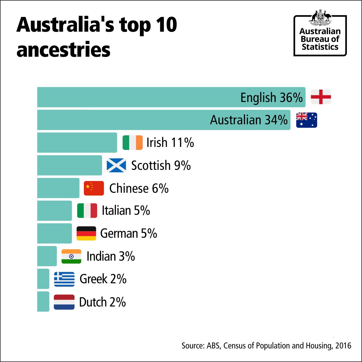 Australian Bureau Of Statistics On Twitter This Harmonyday As Always We Re All In This Together Australia Is A Diverse And Multicultural Nation With People From Over 190 Different Countries And 300