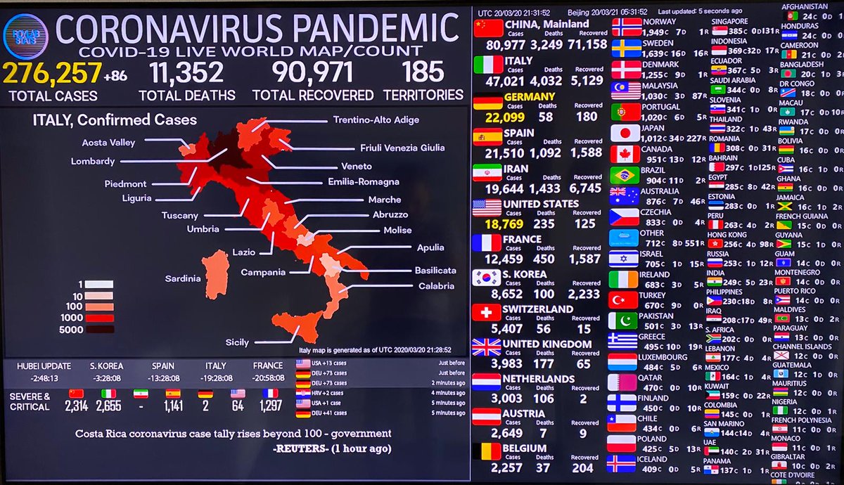 ManuelvRoman's tweet photo. Casi ya 280.000 casos registrados a nivel mundial, y desafortunadamente casi 12.000 fallecidos por #Covid_19.
#QuedateEnCasa, el virus ya está presente en todo el planeta. https://t.co/K8OOVPcnBh