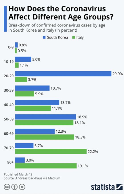 Cuadro de contagios por edades comparando casos de Italia y Corea del Sur. https://t.co/fNqZAS1J5s