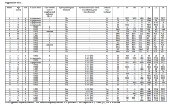 The real good stuff is in this table. Just to orient you. Top 16 patients control, next 14 HCQ monotherapy, last 6 HCQ+AZ. I want you to pay attention to the last 7 columns. These are Ct values at baseline (day zero) and through the six days of the study