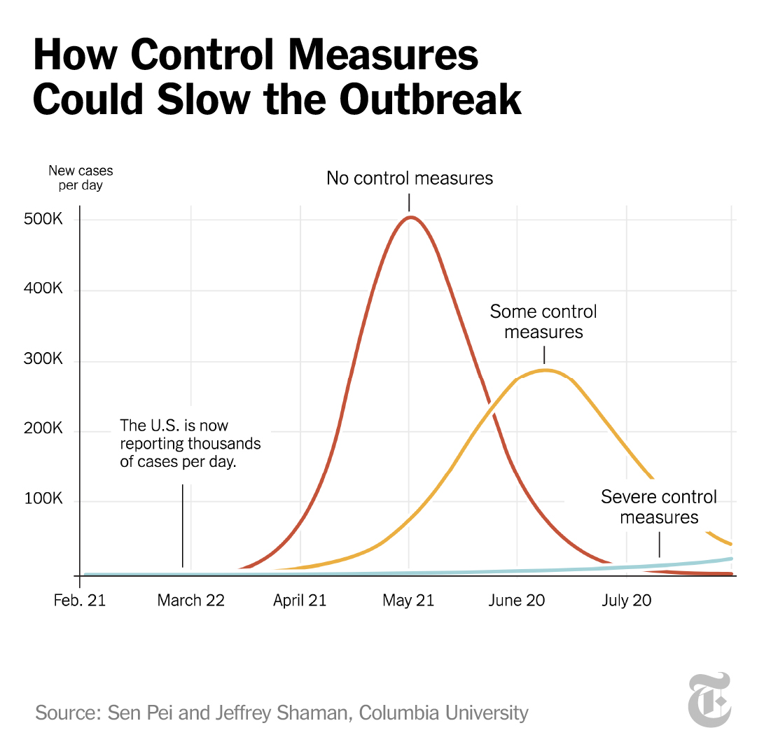 But parts of the U.S. without large clusters of cases could avoid the worst of the outbreak, estimates say — if controls are put in place immediately and everywhere. Even if the rate of transmission is cut in half, some 650,000 people could be infected in the next 2 months.