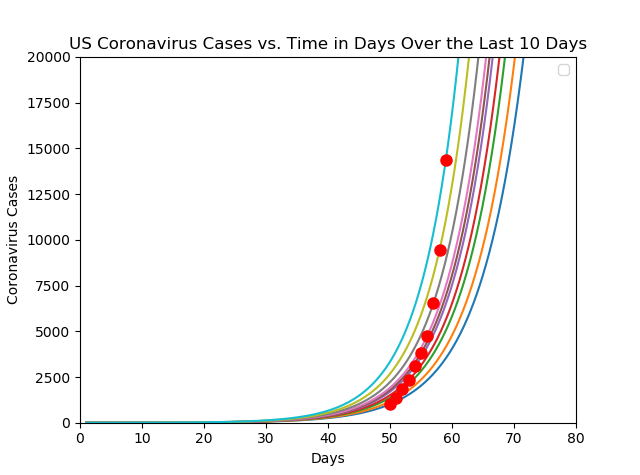 BWUPHYTutor's tweet photo. I meant to say "too high on my predictions". Here is my excel spreadsheet over the last 10 days as well as graphing each data point with its own graph. My estimate is that any precaution is likely 3 days behind the data. Keep an eye on the growth factor, once that number drops1/2 https://t.co/re0mbGx4oX