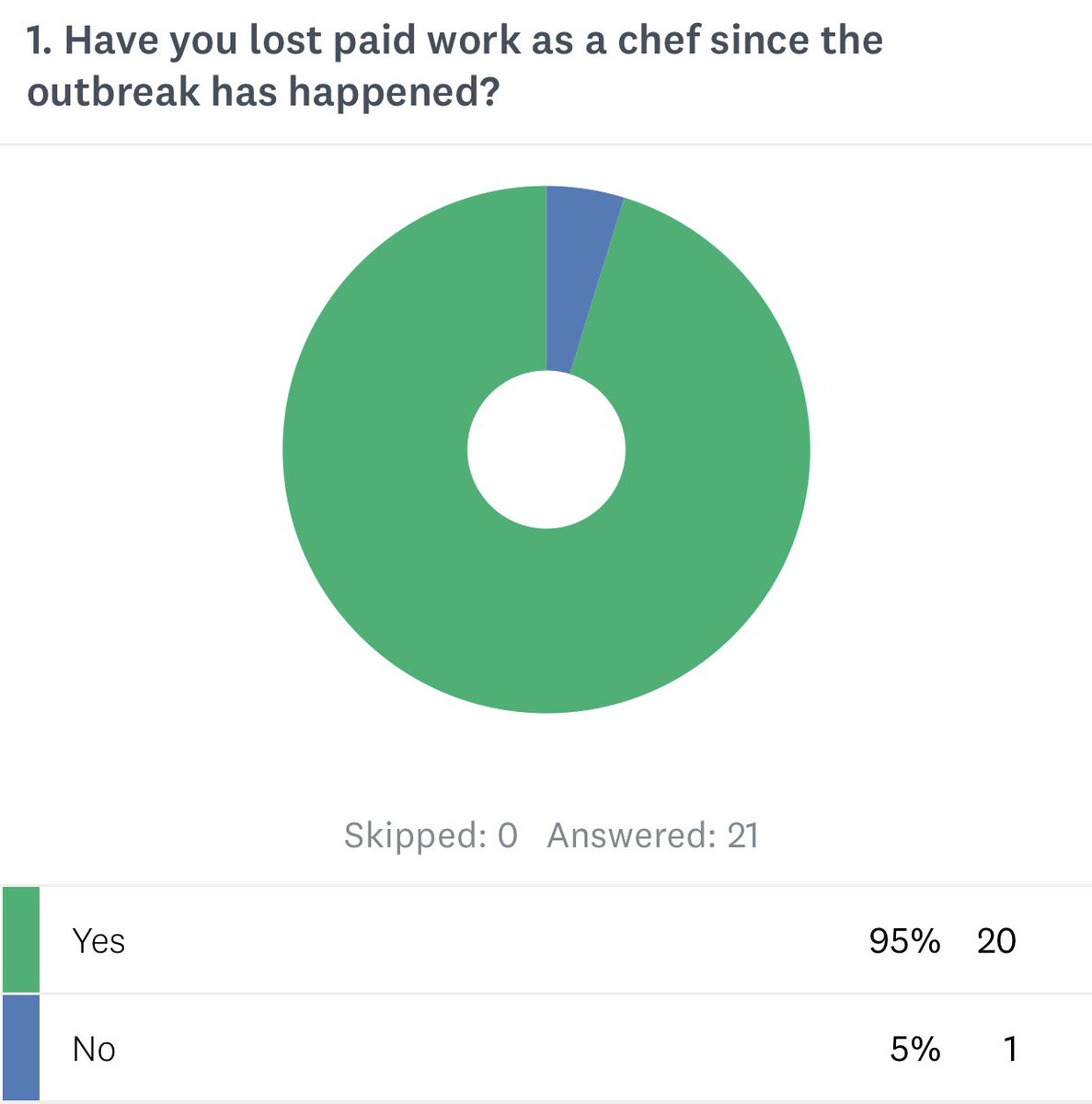 Hub_Internation's tweet photo. Results so far.. 95% of Scottish chefs surveyed so far lost their income this week..85% had NO support from employer..100% said theyโd do voluntary work to help others ๐ #savethechef
https://t.co/uYMMICUFAB https://t.co/fNouwuZ44I