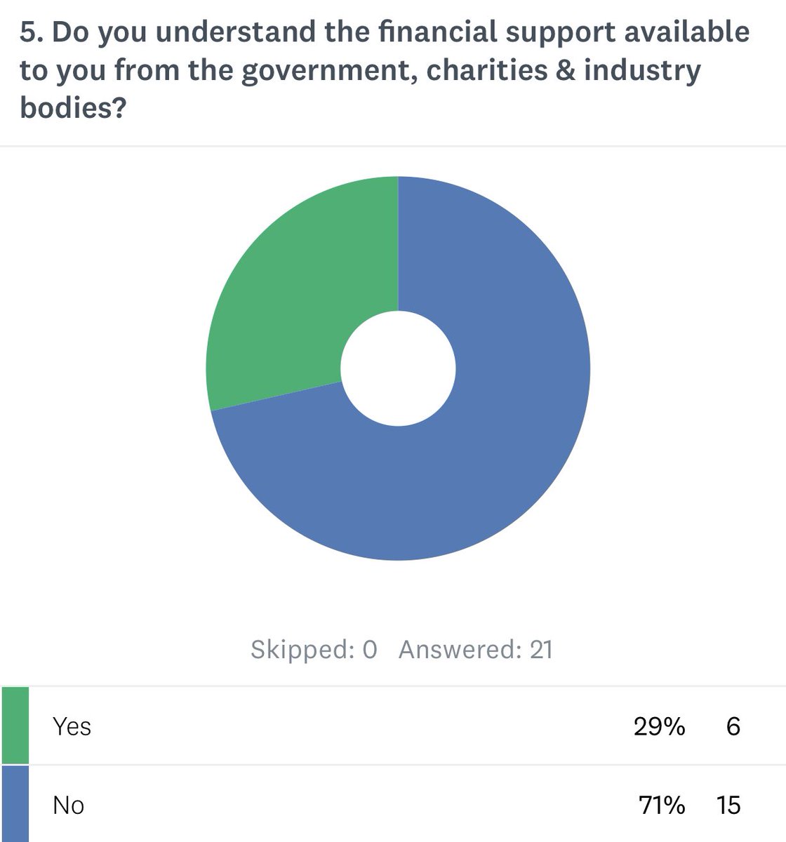 Hub_Internation's tweet photo. Results so far.. 95% of Scottish chefs surveyed so far lost their income this week..85% had NO support from employer..100% said theyโd do voluntary work to help others ๐ #savethechef
https://t.co/uYMMICUFAB https://t.co/fNouwuZ44I