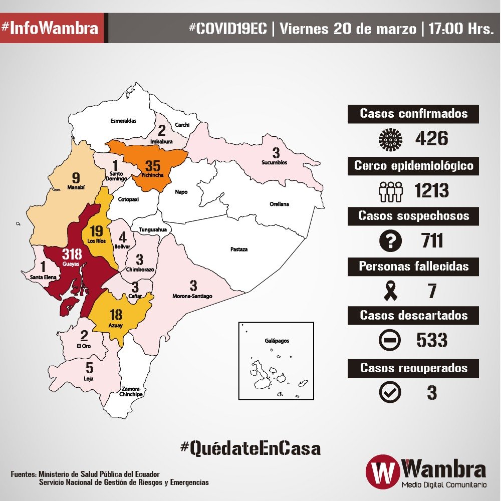wambraEc's tweet photo. #InfoWambra
Informe de @Riesgos_Ec #CoronaVirusEC al 20 de marzo 16H00:
🔺7 personas fallecidas
🔺426 casos confirmados en 15 provincias
🔹711 casos con sospecha
▪ 1213 personas en cerco epidemiológico
▪533 casos descartados
💪 3 casos recuperados

👇Datos por provincia https://t.co/lftLFLO0XN