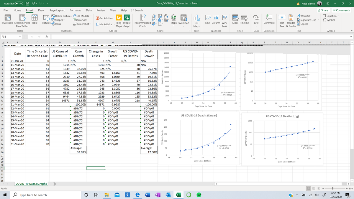 BWUPHYTutor's tweet photo. I meant to say "too high on my predictions". Here is my excel spreadsheet over the last 10 days as well as graphing each data point with its own graph. My estimate is that any precaution is likely 3 days behind the data. Keep an eye on the growth factor, once that number drops1/2 https://t.co/re0mbGx4oX