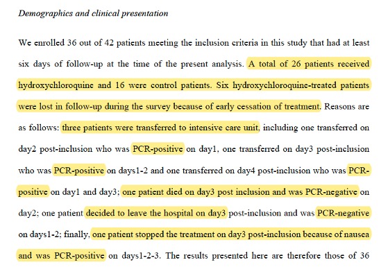 What happened to those six HCQ patients? - 3 were transferred to the ICU while still PCR positive - 1 died (PCR negative)- 1 left the hospital (PCR negative)- 1 withdrew due to nausea (PCR positive)I dunno- seems to me like 5 failures, but anyway lets move past this for now.