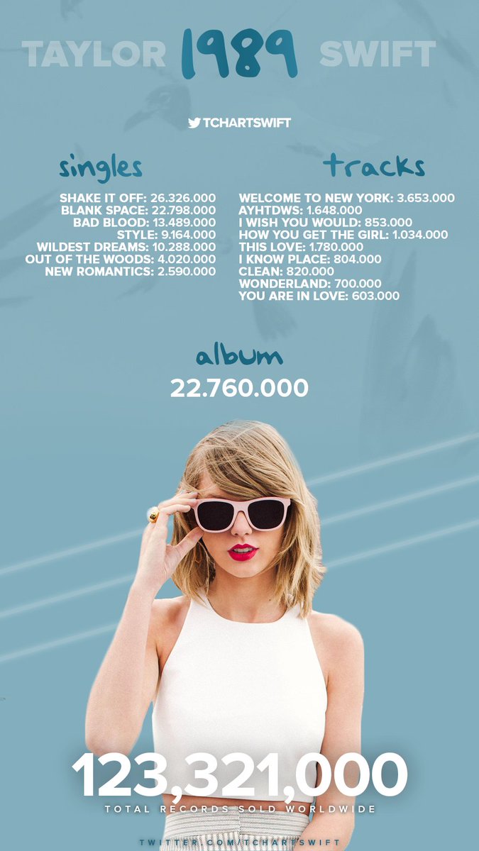 "1989" album has now surpassed 123 MILLION records sold worldwide.

— It is one of the BIGGEST albums of ALL TIME.
