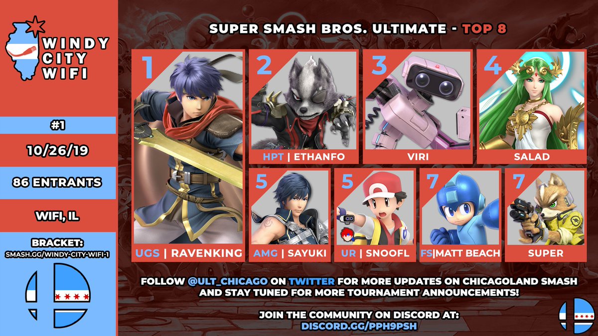 Ult_Chicago's tweet image. Congratulations to the top 8 winners from Windy City WiFi #1! Thank you to everyone who supported the event by participating.  See you next week (yes, we're going weekly now)!

🥇@Ravenking_SSB
🥈@Ethanfo_
🥉@ViriSSB
🏅@SaladSSB
5⃣@Sayuki145 @SNooFL_SSB
7⃣@MattBeach_ @Super_SSBU