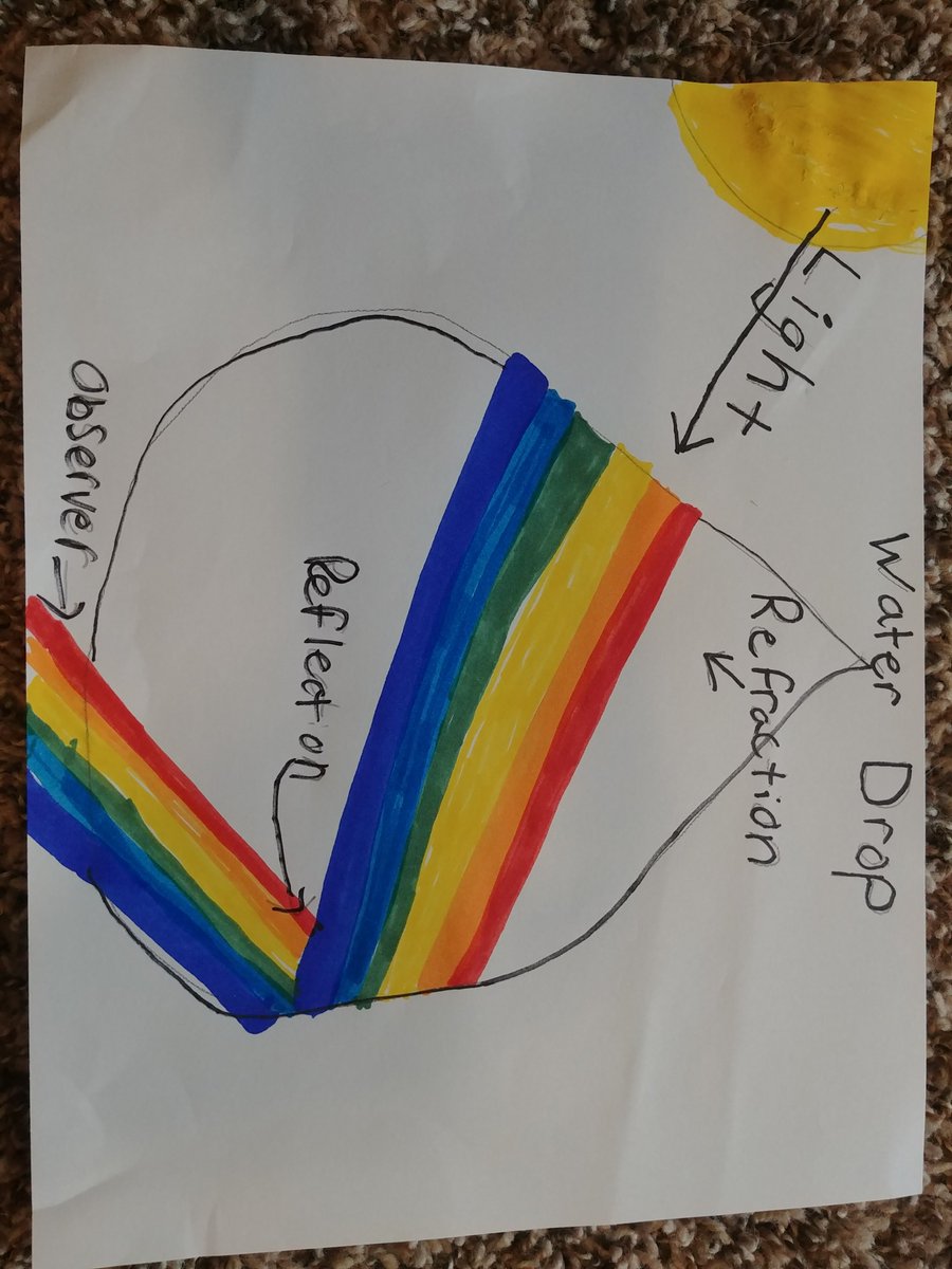 QuilliansClass's tweet photo. Awesome way to show what you know! When everything goes digital sometimes you need a little hands-on, learning about light refraction the old fashioned way.@Bostonkidscount @CherokeeSchools #bemore https://t.co/aq3PC9QyYr