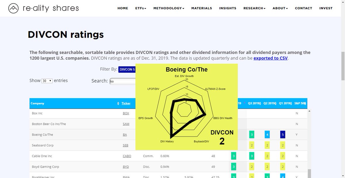 eervin1's tweet photo. Boeing cuts its Dividend. Boeing was ranked DIVCON 2 by our #DIVCON dividend health rating system. 5-best 1-worst. Ford is DIVCON 1 and just cut. Interestingly, $BA was a DIVCON 5 last year. Deteriorated quickly. Learn more at cc @realityshares https://t.co/SoJ9jjyCpV https://t.co/gFh31hXk0H