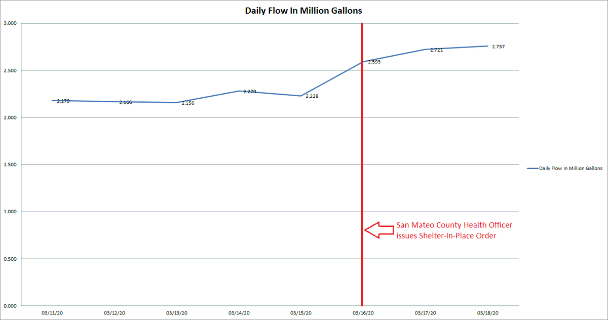 kevinswoodhouse's tweet photo. Whoa, @Pacifica success at #ShelterInPlace looks strong, judging from this #wastewater analytic -- #biosolids flow at the treatment plant up half-million gallons (24%) per day over average daily treatment flow! #PacificaStrong https://t.co/wPaMX8Gxk8