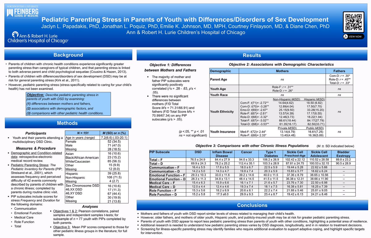 JaxPapadakisPhD's tweet photo. #SPPAC2020 #Postersession3 Parenting stress in parents of youth with Differences in Sex Development: moms & dads have similar stress; older dads, moms of youth who are older/publicly-insured/Hispanic have more stress; parents have less stress than other chronic illness groups. https://t.co/prdXgbKmhO