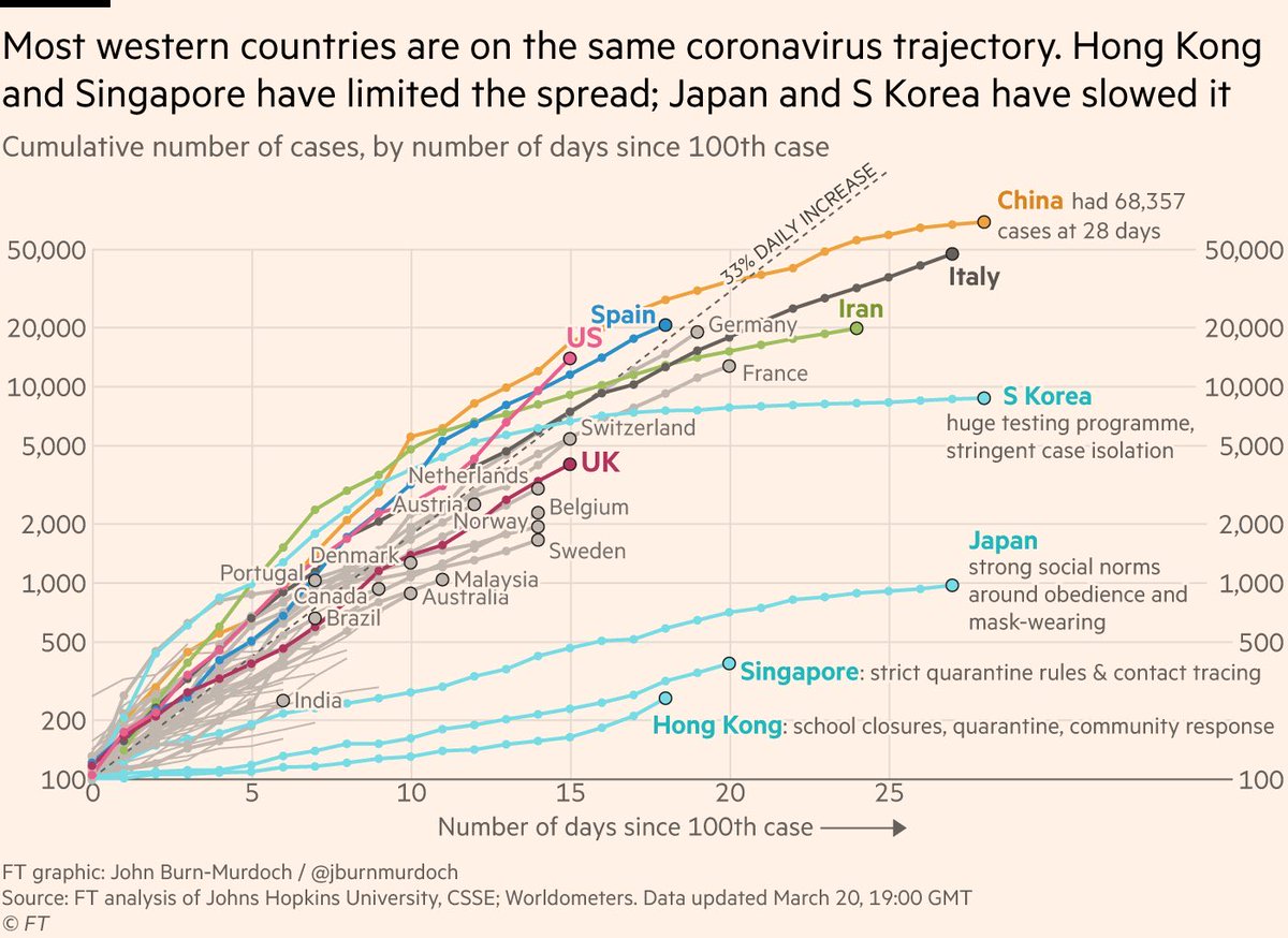 Asia: "so we actually had this before with SARS, we recommend that you test everyone, then isol..."

Western world: "ah that's okay, we'll try our own thing instead, thanks!"