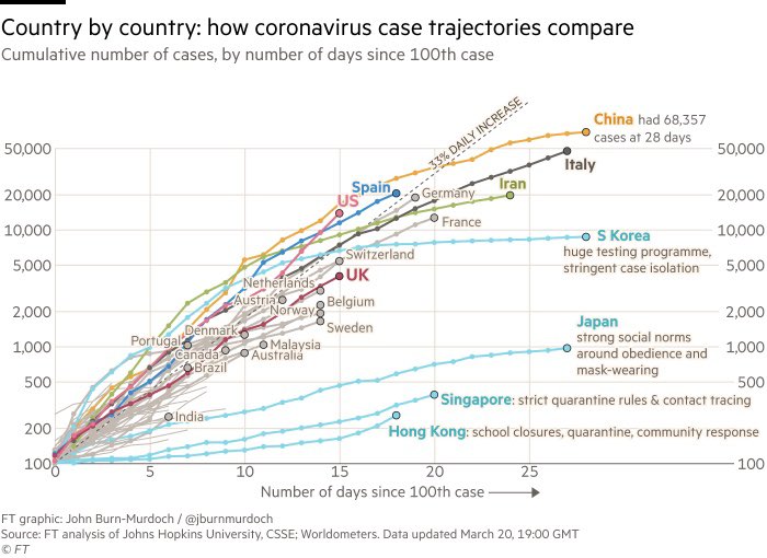 danbayens's tweet photo. Latest coronavirus charts from @FT -- https://t.co/nfcxVzGJLF