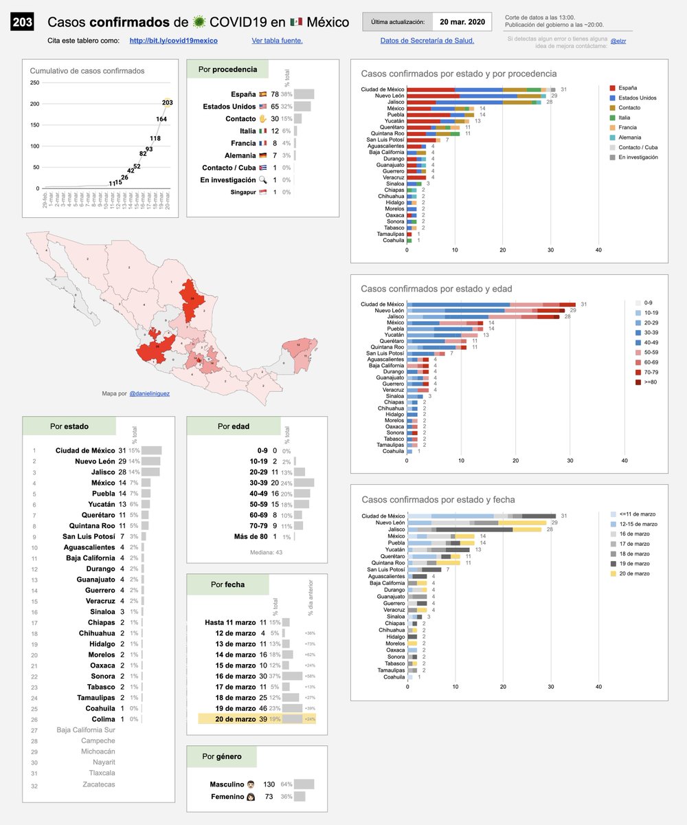 Al 20 de marzo, 203 casos confirmados de 🦠coronavirus en 26 estados de 🇲🇽México. 606 casos sopechosos en TODOS los estados. Datos de <a href="/SSalud_mx/">SALUD México</a>.

En  bit.ly/covid19mexico este tablero y tablas de casos en hoja de cálculo. #COVID19

Mapa de color inspirado en <a href="/yaneerbaryam/">Yaneer Bar-Yam</a>.