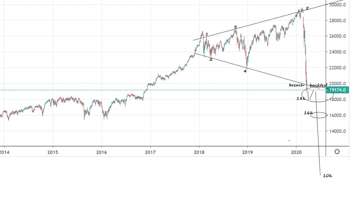 Marrrrrrc Friedrich Dow 10k Is Coming This Is Already The Fastest Bear Market Of History 1929 Will Look Like A Kindergarten This Is Not A Drill This Event Will