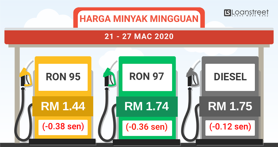 Petrol malaysia harga Senarai Terkini