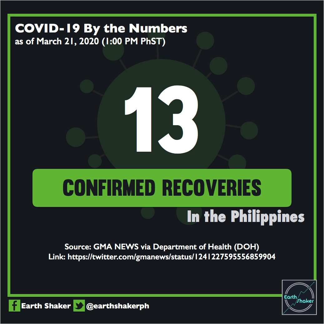 earthshakerph's tweet photo. JUST IN: DOH reports additional recoveries from #COVID19, bringing the country's total to 13. 

|via @gmanews https://t.co/HbNc2kcMYW