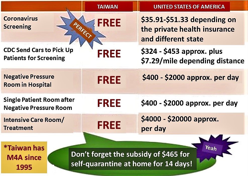LeungKaiChiHK's tweet photo. //Every citizen also receives 3 masks per week for a charge of $.50, its 50 cents for 3.// chart made by a TW physician, translation: Li-Lin Cheng https://t.co/nP0LvdDPjU