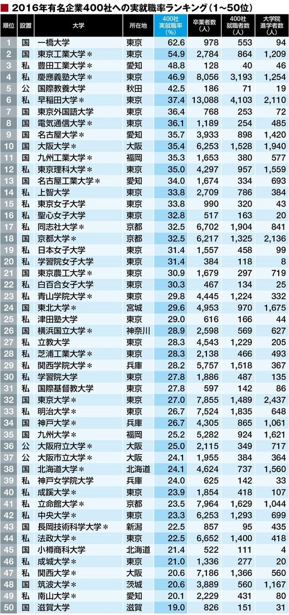 みんちゃん 筑波大学のいいところ 企業からの評判がいい 筑波大学の悪いところ いい企業に入れない 要するに 筑波大生に対する高評価は そもそも学生への期待値が低い中小企業からの支持に支えられたものだと推測されます 春から筑波 みんちゃん 筑波大学のいいところ 企業からの評判がいい 筑波大学の悪いところ いい企業に入れない 要するに 筑波大生に対する高評価は そもそも学生への期待値が低い中小企業からの支持に支えられたものだと推測されます 春から筑波
