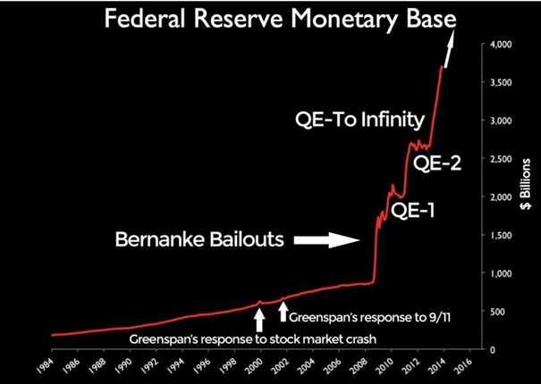 TuurDemeester's tweet photo. When fiat expansion goes parabolic... We're now at ~$4.7T https://t.co/i7Qv0ARZEH