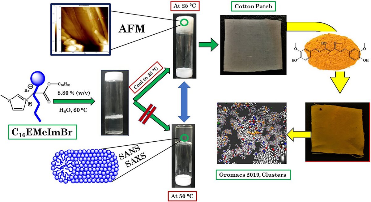 Thermo-switchable #Ionogel for Bandage application- Accepted by Journal of Molecular Liquids @ELSchemistry Congratulations to all the Co-Authors.