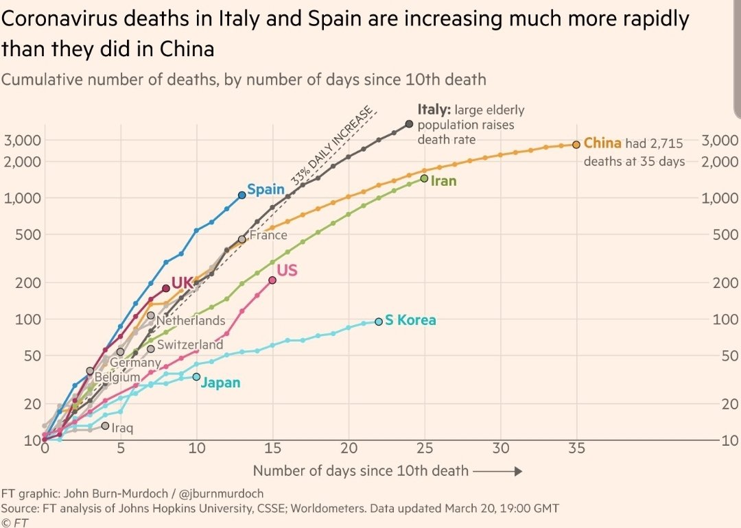 DrPacoMoreno1's tweet photo. Este estudio por @jburnmurdoch muestra el incremento en muertes por #COVID2019 después del fallecimiento # 10 de cada país. Las proyecciones de los EEUU y GB son alarmantes incluso mayores a las de Italia. Aislemenos ya !!!!!! https://t.co/hEya6m8WWE