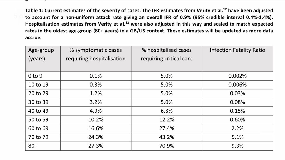 15. Here are some figures and passages from the actual Imperial College report. There are LOTS of assumptions here but If they are right it’s pretty grim. The graph is particularly worth looking at carefully  @JMGardnerMD  @Aiims1742