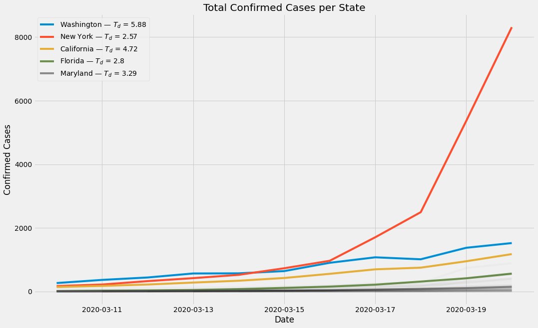 Small dataset, but NY's doubling-time is decreasing (≈[disease spreading faster]), while other states' appear to be more-or-less stationary.10/?