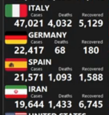 Any ideas on the Germany numbers?  Only 68 deaths?  Why?
youtube.com/watch?v=qgylp3…