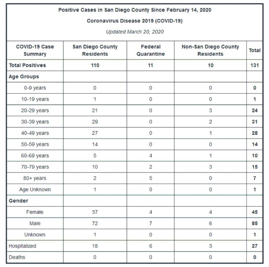 3/20/20 The positive  #COVID19 diagnosis has another 25+ increase today. In a news conversation they release today’s numbers and warn these are probably 10x higher and remind importance of staying home.  #FlattenTheCurve  #SanDiego  #ChulaVista  #MonitorSymptoms  #DoYourPart