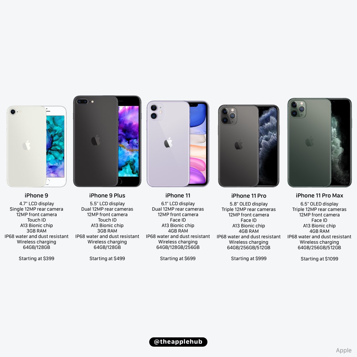 Apple Hub Here Is What The Iphone Lineup Could Look Like In The Coming Weeks Following The Launch Of The Iphone 9 And Iphone 9 Plus T Co Ttd6xfnfjd Twitter