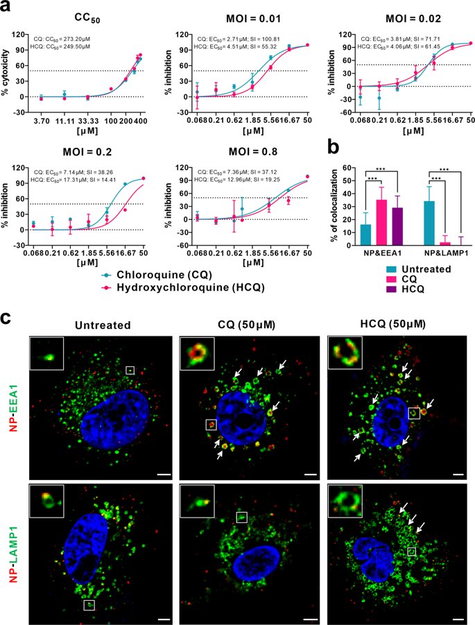 Let's start with the in-vitro evidence. 2 papers (link below). In short CQ and HCQ reduces  #SARSCoV2 viral load in Vero2 cells. Results shows a EC50 around 1 to 100 µM depending on the regimen and initial viral load  https://www.nature.com/articles/s41421-020-0156-0 and  https://academic.oup.com/cid/advance-article/doi/10.1093/cid/ciaa237/5801998