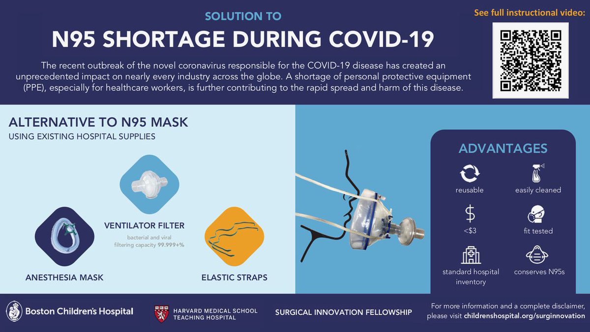 A novel solution to the N95 mask shortage from the brilliant Dr. Slatnick and the Innovation Team at @BostonChildrens . Reusable. $3. Uses existing hospital inventory. #VisualAbstract below. #Covid_19 Video demonstration: youtube.com/watch?v=Es_iY5…