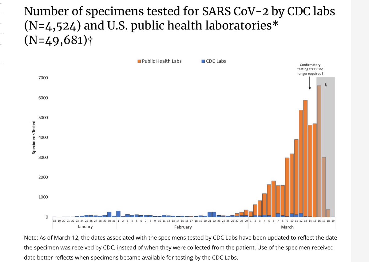 I want you to understand why we shouldn’t let  @VP  @Mike_Pence ”off the hook”He stood here and lied to all of us.He went on Sat/Sunday talk shows to say 4MILLION test would be “shipped” by 3/13/2020 https://www.cdc.gov/coronavirus/2019-ncov/cases-updates/testing-in-us.html